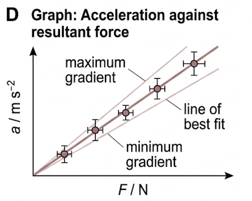 Graph of acceleration against resultant force: straight line through the origin with data points and uncertainty bars, plus maximum and minimum gradient lines