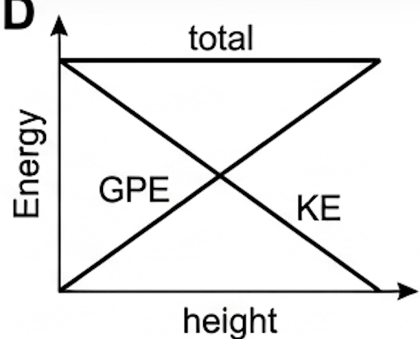 Energy against height graph with falling KE, rising PE and constant total