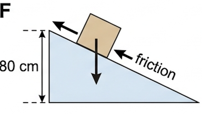 Box on an inclined slope of vertical height 80 cm with friction and weight components