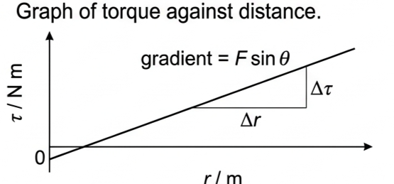 Graph of torque against distance r, a straight line through the origin