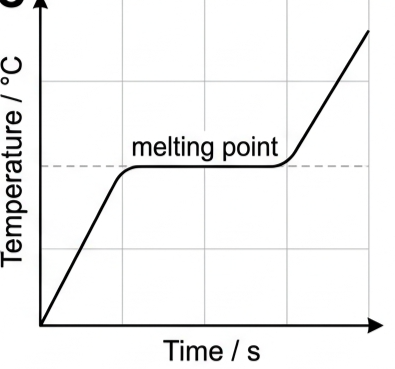 Temperature against time graph for a solid being heated, rising then flattening into a plateau at the melting point, then rising again