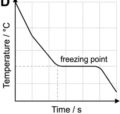 Temperature against time graph for a liquid cooling, falling then flattening into a plateau at the freezing point, then falling again