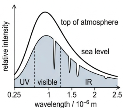 Graph comparing the Sun's spectrum outside the atmosphere with the spectrum reaching sea level, showing absorption dips