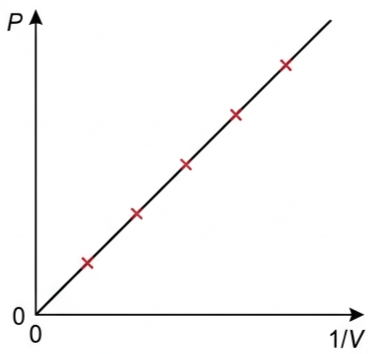 Graph of pressure against one over volume, a straight line through the origin through red data points