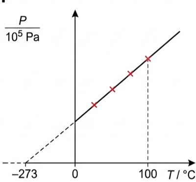 Graph of pressure against temperature in degrees Celsius, a straight line rising from about 1.0 times ten to the five pascals at zero degrees to about 1.4 times ten to the five pascals at 100 degrees