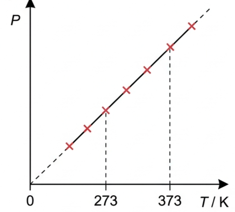 Graph of pressure against temperature in kelvin, a straight line through the origin, with dashed vertical lines at 273 and 373 kelvin