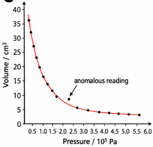 Volume against pressure graph for a Boyle's law experiment with a smooth inverse curve and one anomalous data point lying above the curve