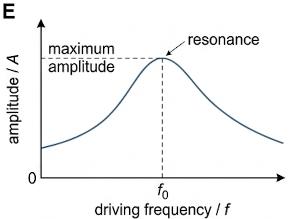 Resonance curve of amplitude against driving frequency, rising to a peak at the natural frequency f0 and falling after it