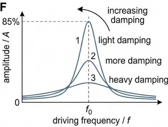 Family of three resonance curves for increasing damping, each lower and broader, with the peak shifting slightly left of f0
