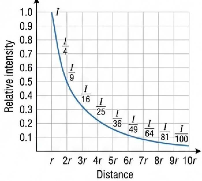 Relative intensity against distance from r to 10r showing inverse square fall